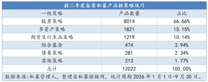 前三季度私募证券产品备案超1.2万只,同比增长34%