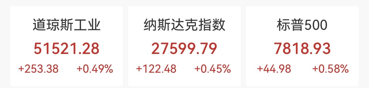 新高!美股三大股指全线上扬,芯片股走强,纳指、标普500再破纪录,中概股普涨,油价小幅上涨